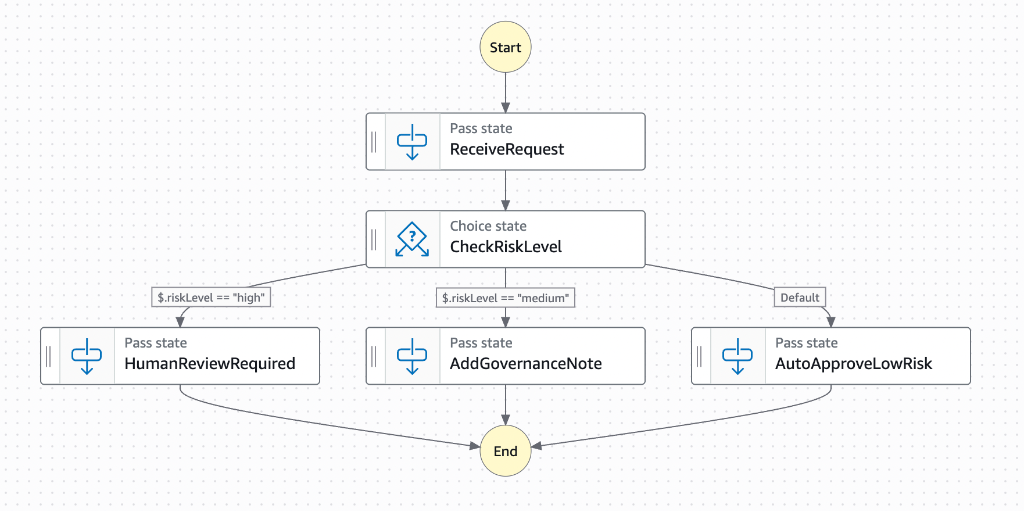 AWS Step Functions state machine showing risk-based workflow routing